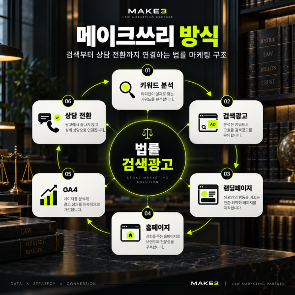 메이크쓰리의 법률사무소 검색광고 키워드 분석, 랜딩페이지, GA4, 상담 전환 최적화 전략