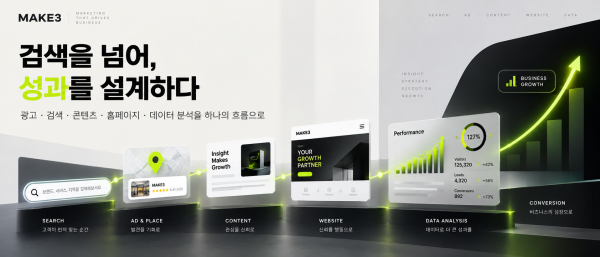 메이크쓰리가 광고, 검색, 콘텐츠, 홈페이지, 데이터 분석을 연결해 검색부터 성과까지 설계하는 마케팅 구조를 보여주는 이미지